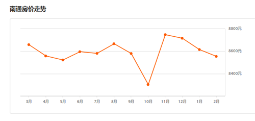 南通楼市最新房价走势及分析概览